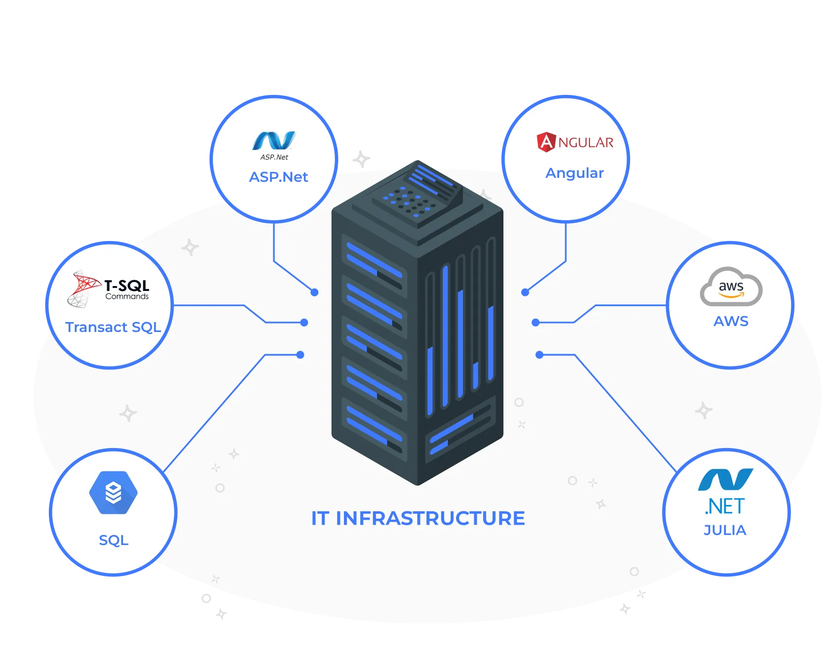 It infrastructure tech stack